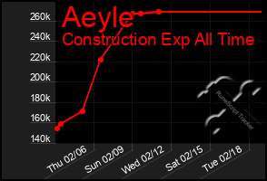 Total Graph of Aeyle