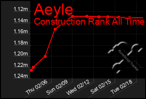 Total Graph of Aeyle