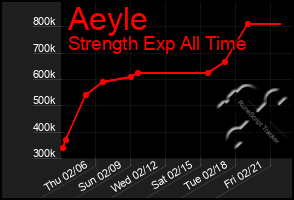 Total Graph of Aeyle