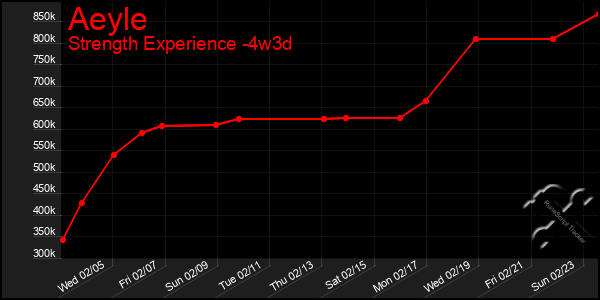 Last 31 Days Graph of Aeyle