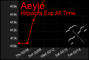 Total Graph of Aeyle