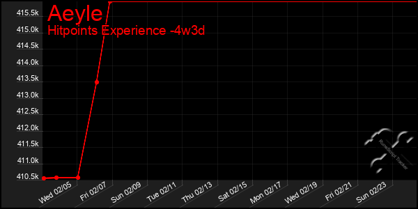 Last 31 Days Graph of Aeyle