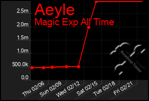 Total Graph of Aeyle