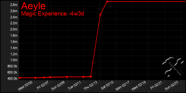 Last 31 Days Graph of Aeyle