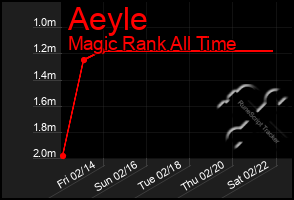 Total Graph of Aeyle