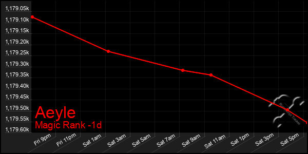 Last 24 Hours Graph of Aeyle