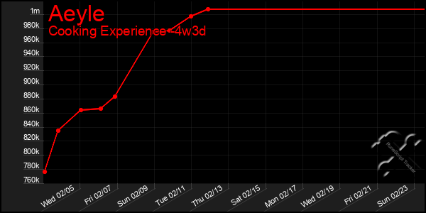 Last 31 Days Graph of Aeyle