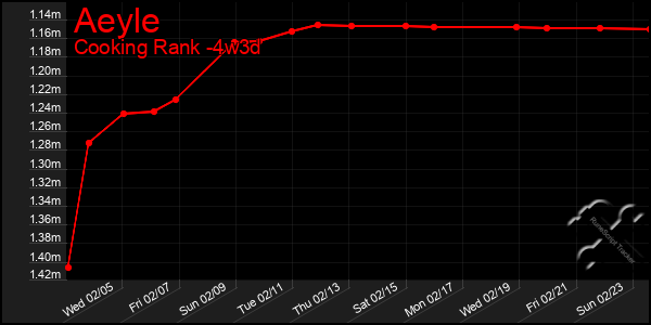 Last 31 Days Graph of Aeyle