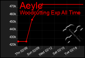 Total Graph of Aeyle