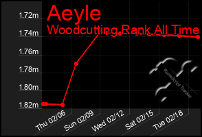 Total Graph of Aeyle