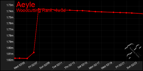 Last 31 Days Graph of Aeyle