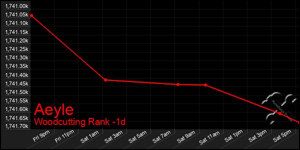 Last 24 Hours Graph of Aeyle