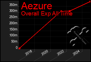 Total Graph of Aezure