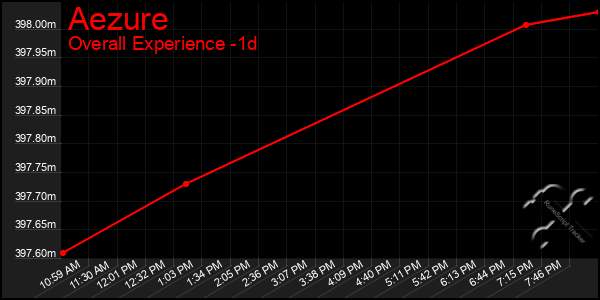 Last 24 Hours Graph of Aezure
