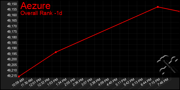Last 24 Hours Graph of Aezure