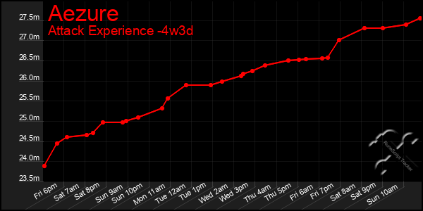 Last 31 Days Graph of Aezure