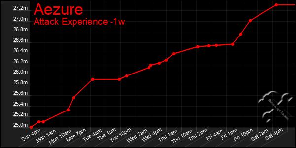 Last 7 Days Graph of Aezure