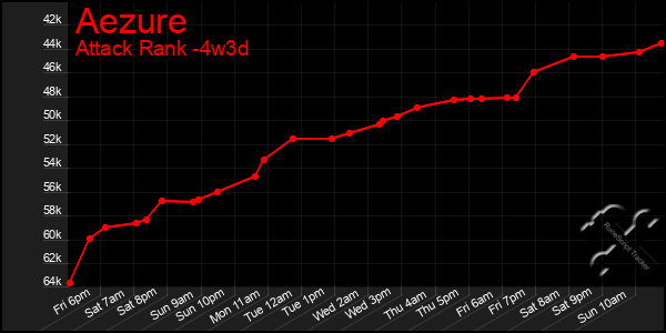 Last 31 Days Graph of Aezure