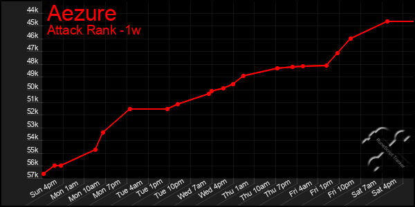 Last 7 Days Graph of Aezure