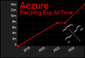 Total Graph of Aezure