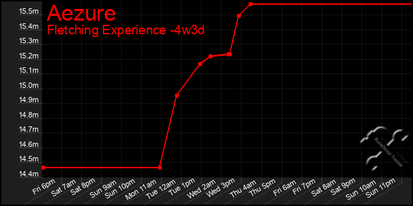 Last 31 Days Graph of Aezure