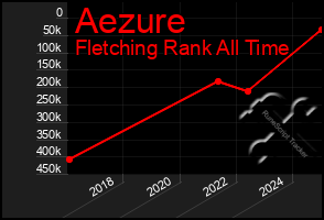 Total Graph of Aezure