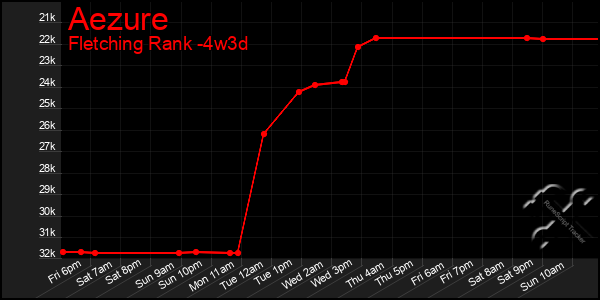 Last 31 Days Graph of Aezure