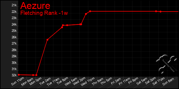 Last 7 Days Graph of Aezure