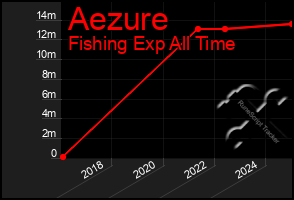 Total Graph of Aezure