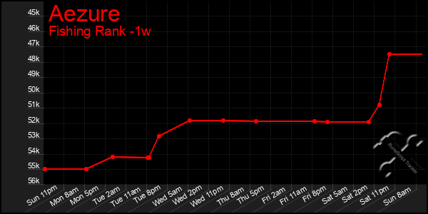 Last 7 Days Graph of Aezure