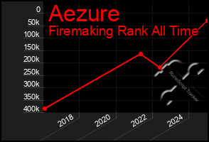 Total Graph of Aezure