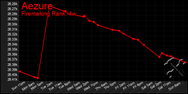 Last 7 Days Graph of Aezure