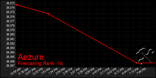 Last 24 Hours Graph of Aezure
