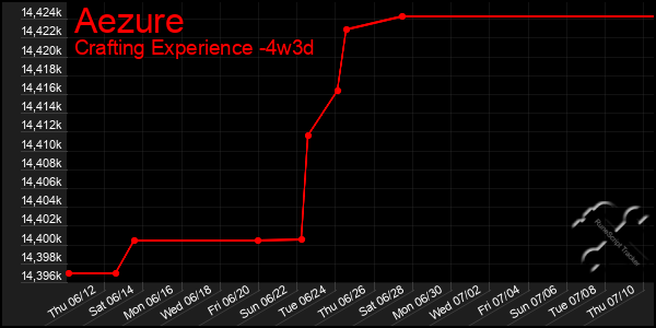 Last 31 Days Graph of Aezure
