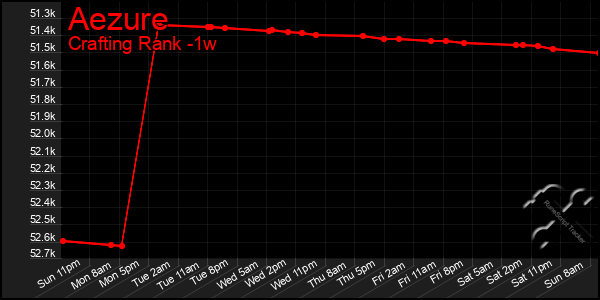 Last 7 Days Graph of Aezure