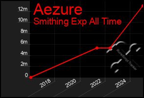 Total Graph of Aezure