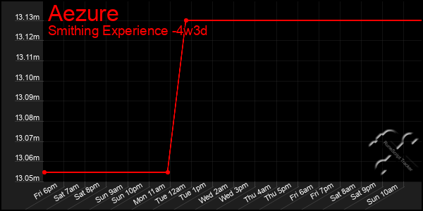 Last 31 Days Graph of Aezure