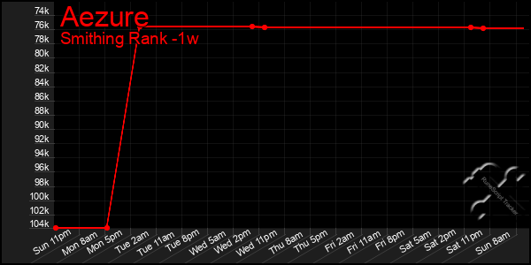 Last 7 Days Graph of Aezure