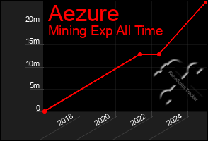 Total Graph of Aezure