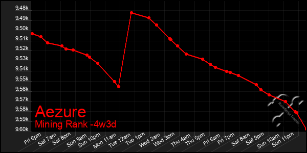 Last 31 Days Graph of Aezure