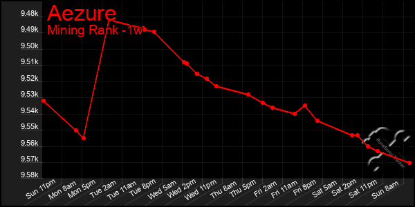 Last 7 Days Graph of Aezure