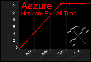 Total Graph of Aezure