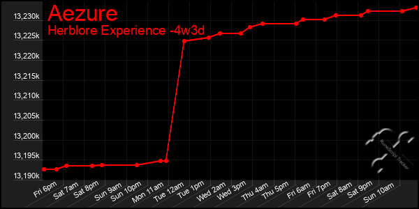 Last 31 Days Graph of Aezure