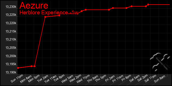 Last 7 Days Graph of Aezure