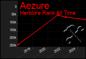 Total Graph of Aezure