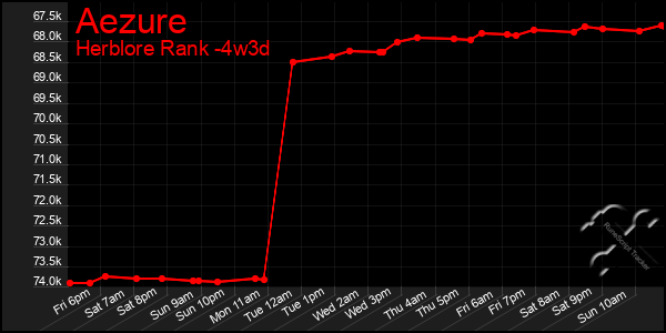 Last 31 Days Graph of Aezure
