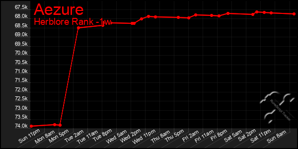 Last 7 Days Graph of Aezure