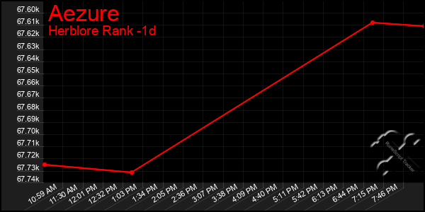 Last 24 Hours Graph of Aezure