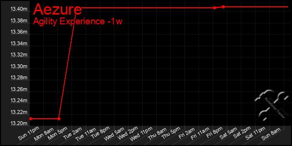 Last 7 Days Graph of Aezure