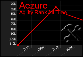 Total Graph of Aezure